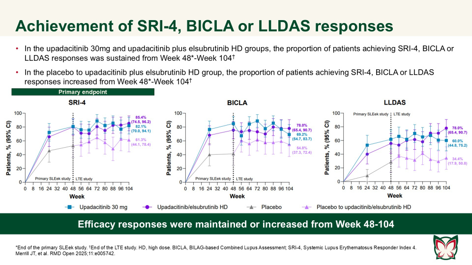 Publication thumbnail: Efficacy and safety of upadacitinib as monotherapy or combined with elsubrutinib for the treatment of systemic lupus erythematosus:  results through 104 weeks in a long-term extension study